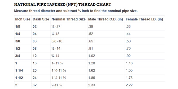 Pipe Sizes, Pipe Thread Dimensions