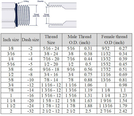 SAE Thread JIC Fitting Size Chart Size Chart, Chart, Mechanical Design ...